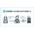 GMOヘルステック「処方薬デリバリーサービス」本格始動　送料や利用料無料 「薬局24」と「調剤ロボット」を特別公開