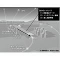 NECの地上型衛星航法補強システム「GBAS」羽田空港で正式運用を開始　「GBAS」とは? しくみとメリット