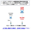 NTT、超高精細映像をリアルタイムでAI推論できる「LSI」を開発　解像度制約を4Kに拡張、ドローンなら上空150mから人や物を解析