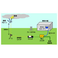 【世界初】NTT　ドローンで「空飛ぶ避雷針」を開発　電界変動を利用して雷をドローンへ誘発　雷被害ゼロの社会をめざす