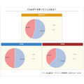 【調査】小中学生のAIや生成AIの利用調査結果「AIといえば何を思い浮かべる？」74%が興味あり　ニフティキッズ