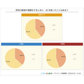 【調査】小中学生のAIや生成AIの利用調査結果「AIといえば何を思い浮かべる？」74%が興味あり　ニフティキッズ