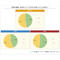 【調査】小中学生のAIや生成AIの利用調査結果「AIといえば何を思い浮かべる？」74%が興味あり　ニフティキッズ