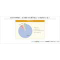 【調査】小中学生のAIや生成AIの利用調査結果「AIといえば何を思い浮かべる？」74%が興味あり　ニフティキッズ
