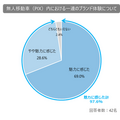 TIS、次世代の自動運転モビリティ社会を見据えて、無人の車内でPR効果やAI接客成果の実証実験　脳波測定も導入