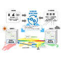 NTT、IOWN APNによる遠隔データセンター間の処理配置最適化、実証実験に成功　積極的な再生可能エネルギー活用が可能に