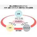 ソフトバンクが「首都圏国立大学合同ハッカソン」開催へ　会社の事業を学生が創造する、参加企業募集