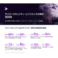 日本企業の82％が危険な状況「AIセキュリティ対策が不十分」アクセンチュアのサイバーセキュリティ調査で判明