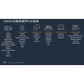 Amazon「自動車業界向け AWS生成AI基盤モデル」ホンダと連携した SDVや生成AIエージェント開発事例を紹介