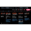 Amazon「自動車業界向け AWS生成AI基盤モデル」ホンダと連携した SDVや生成AIエージェント開発事例を紹介