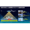 ソフトバンク 空飛ぶ基地局「HAPS」の安定した大容量通信実験に成功　3つの課題解決に成果、成層圏通信に前進