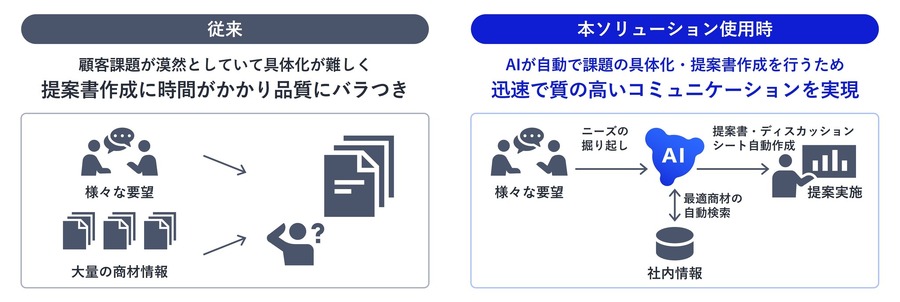 NECがAgentic AI活用の営業支援ソリューションを発表 提案書など自動生成
