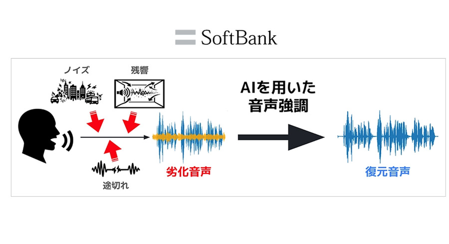 劣化した音声をクリアに強調　ソフトバンクがノイズ・残響に強い音声強調分野で「国際大会」総合1位を獲得