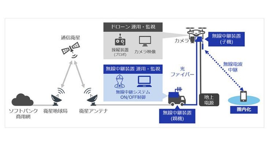 ソフトバンクのドローン基地局が全国10拠点に配備完了、災害時の通信確保を強化