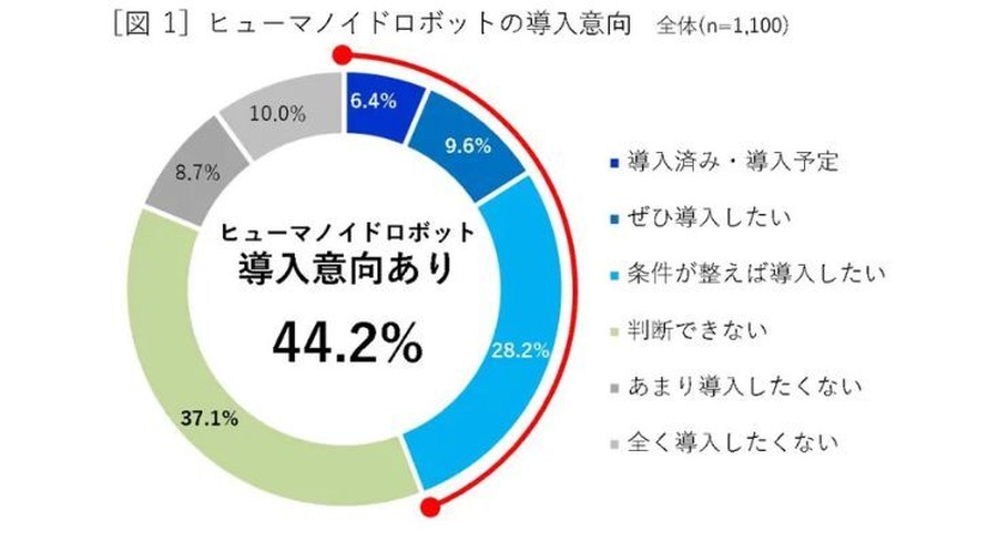 ヒューマノイドロボット導入意向が4割超【山善が実態調査を実施】
