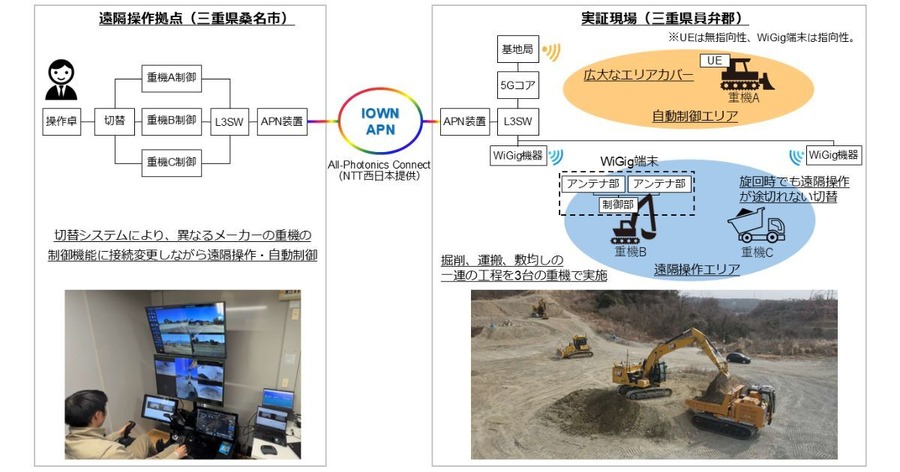 NTT・NTT東日本・大成建設、IOWN APNとローカル5Gで複数重機の遠隔操作・自動制御に成功