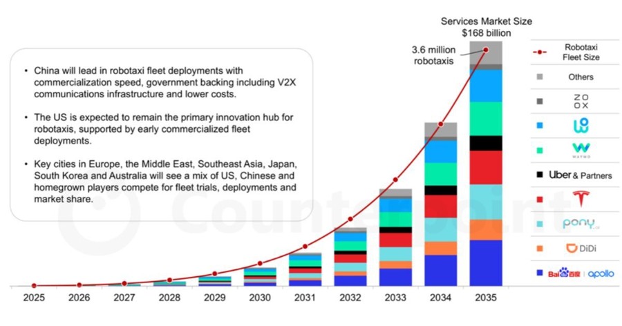自動運転ロボタクシー市場が1,680億ドルへ急拡大 2026年が商用化の転換点【カウンターポイントリサーチ】