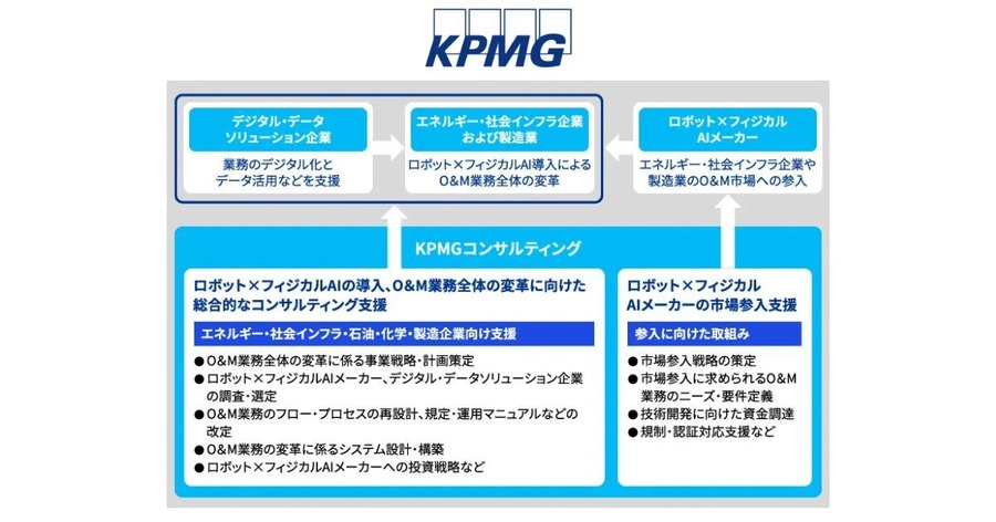ロボット×フィジカルAIでエネルギー・社会インフラのO&M業務を高度化支援 KPMGコンサルティング