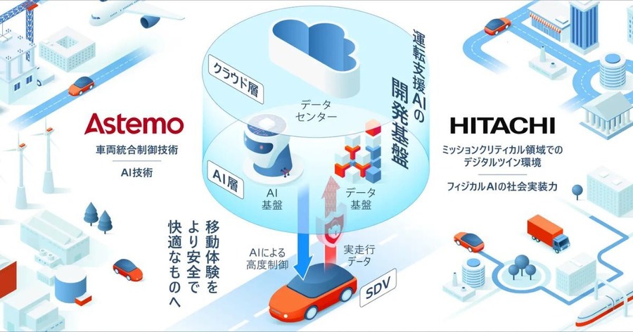 Astemoと日立、自動運転車搭載のAI開発基盤を2026年度末までに構築宣言 デジタルツインとフィジカルAIで開発プロセスを自律進化