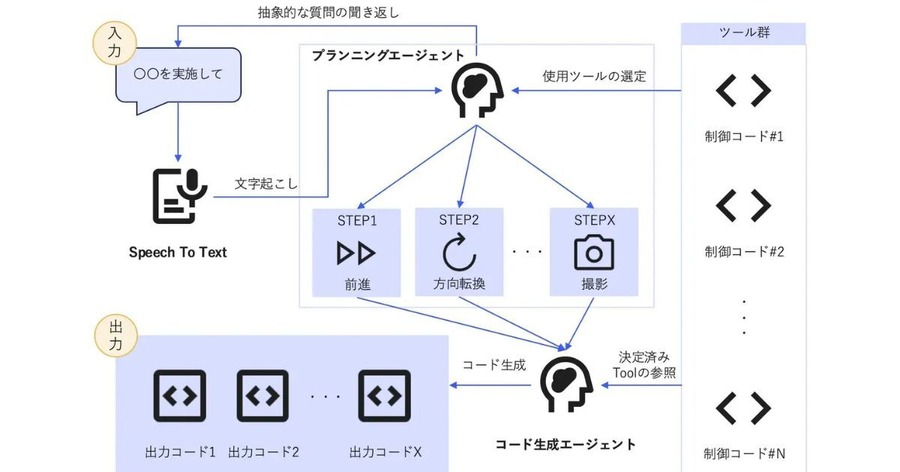 音声指示だけで四足歩行ロボットを操作する「AIエージェント制御パイプライン」を検証、Athena Technologiesと東京電力HD