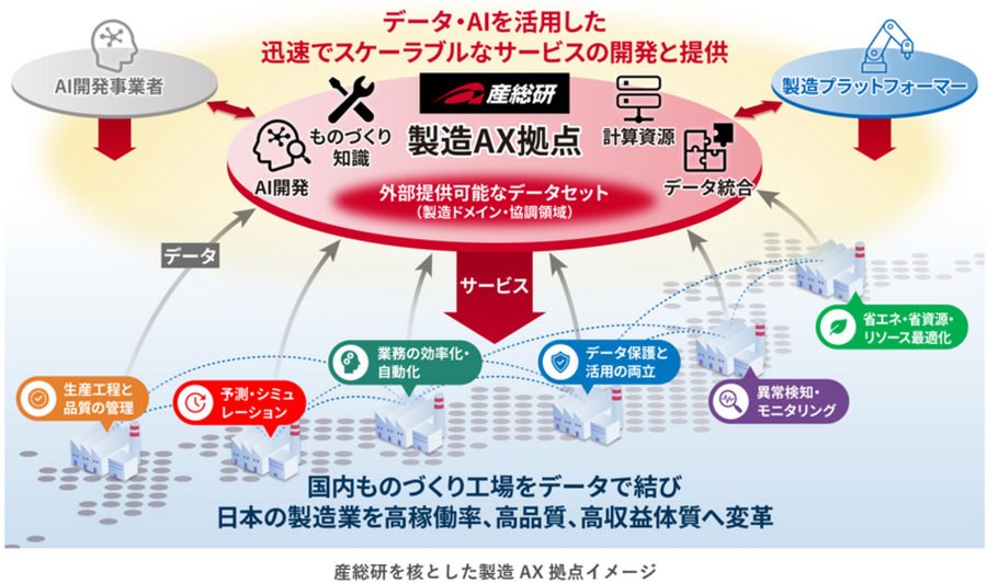 産総研、製造業DX加速へ「製造AX拠点」始動 DMG森精機・小松製作所とフィジカルAI開発を推進