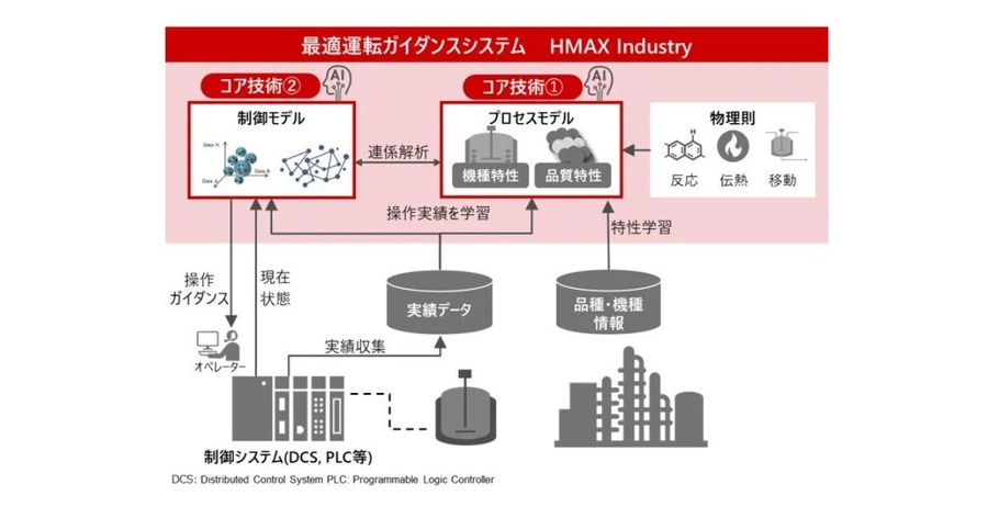 日立、フィジカルAIで化学プラントの現場生産運転を支援する「最適運転ガイダンスシステム」を年内に販売開始