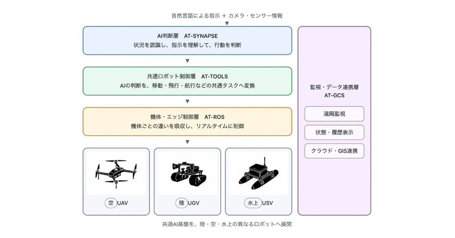 行動前に複数の未来を予測するロボットAIプラットフォームを開発 アトラックラボ