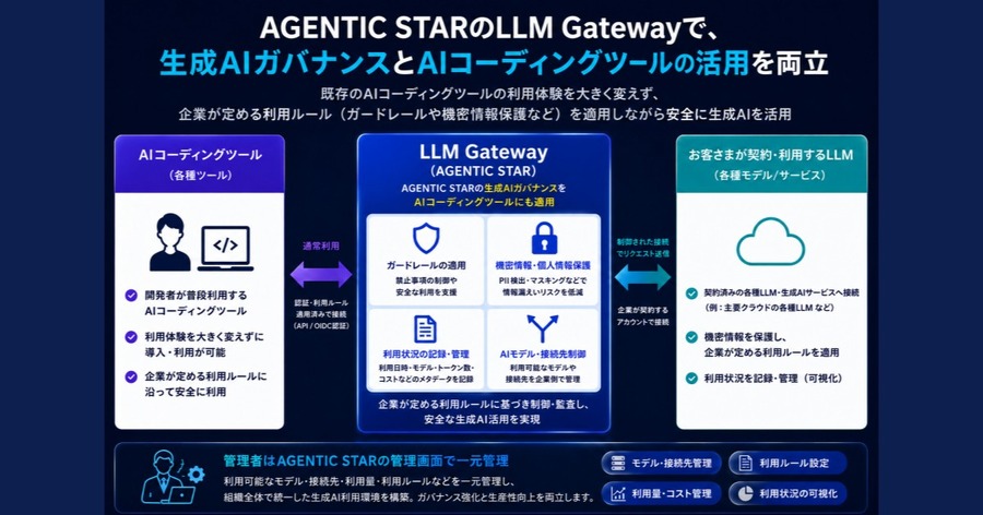 「AGENTIC STAR」に標準搭載された「LLM Gateway」のイメージ（画像はソフトバンクのニュースリリースより）
