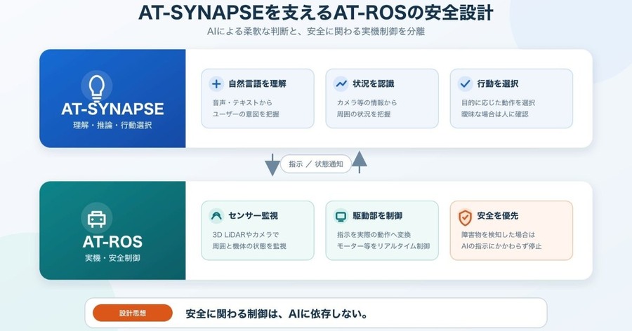 アトラックラボ、ロボットAIプラットフォーム「AT-SYNAPSE」の安全設計を公開 AIと安全制御を分離したROS 2ベースの「AT-ROS」