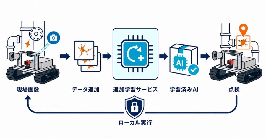 現場データでAI点検モデルを鍛える アトラックラボ「AT-SYNAPSE 追加学習サービス」提供開始