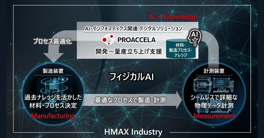 日立ハイテクとパウレックが共同実証 フィジカルAIで全固体電池の正極活物質コーティングを最適化
