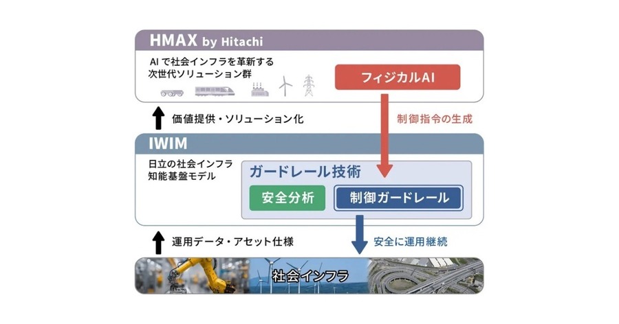 日立製作所、社会インフラ向けフィジカルAIの安全運用を支える制御ガードレール技術を開発