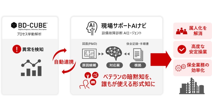 日立がフィジカルAIソリューションを開発、AIエージェントで設備故障の予兆検知から原因特定・対処案提示まで自動化