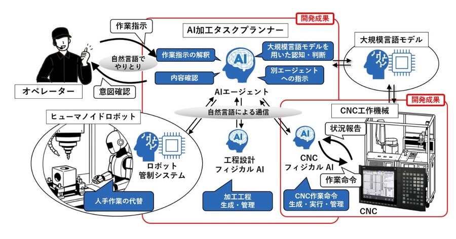 三菱電機、ヒューマノイドとCNC工作機械がフィジカルAIで連携する加工システムを開発 JIMTOF2026でデモ展示予定