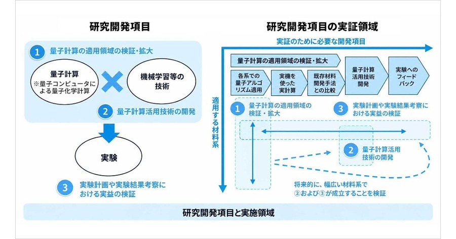 量子コンピュータとAIを統合した材料開発基盤の研究を開始 TOPPAN・アイシン・旭化成・ソフトバンク・AGC・DIC