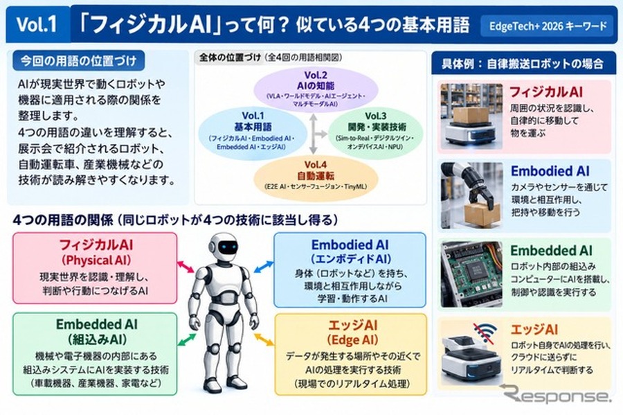 「フィジカルAI」って何？似ている4つの基本用語
