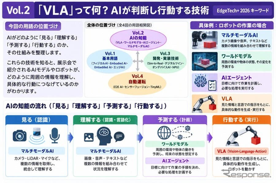 「VLA」って何？AIが判断し行動する技術