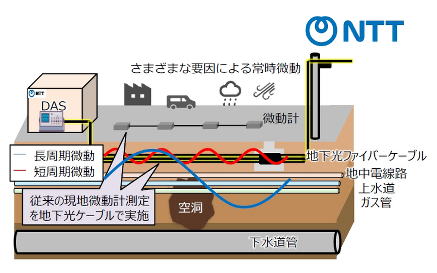 NTTと産総研、道路の空洞化を早期発見し、陥没リスクの抑える技術「光ファイバーによる地盤モニタリング手法」を発表、2026年度末の実用化を目指す