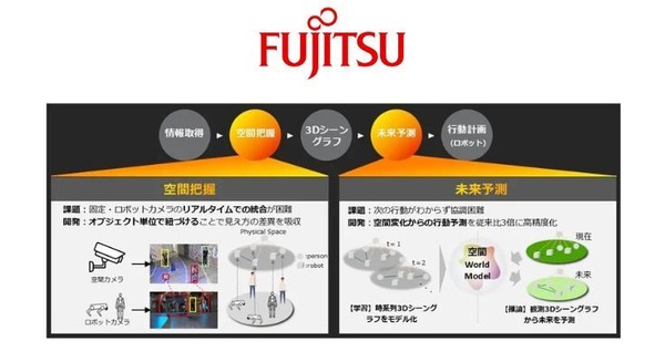 富士通が空間World Model技術を開発、実用的なフィジカルAIの実現へ