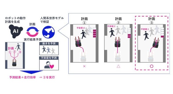 NECが世界初開発、人の不安を予測してロボットを制御するフィジカルAI