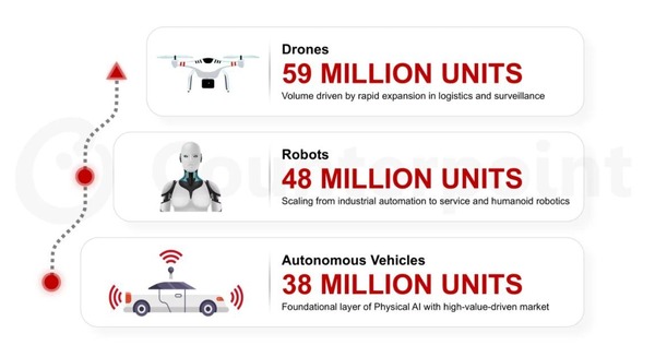 フィジカルAIデバイスが2035年までに累計1.45億台の見通し？ヒューマノイドや自動運転が牽引【カウンターポイントリサーチ調査】