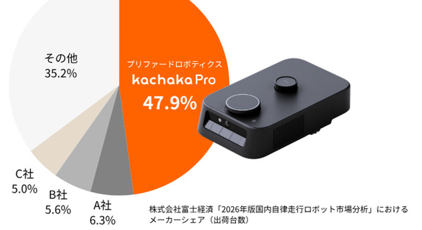 「カチャカプロ」が自動搬送ロボット(AMR)国内市場で台数シェア1位を獲得　Preferred Robotics