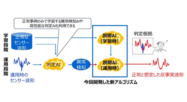 東芝が九州大学と共同研究 波形で可視化する異常検知AI「反事実波形生成技術」を開発
