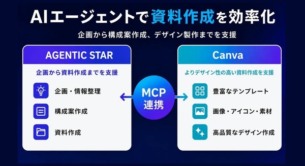 ソフトバンクのAIエージェント「AGENTIC STAR」がCanvaと連携 資料作成の効率化と品質向上を同時実現