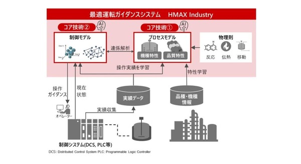 日立、フィジカルAIで化学プラントの現場生産運転を支援する「最適運転ガイダンスシステム」を年内に販売開始