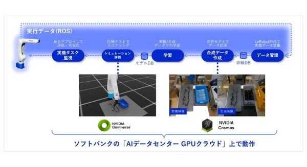 ソフトバンクと安川電機、NVIDIAと協力しフィジカルAI開発基盤を実証 リアルタイムの学習で柔軟物体ハンドリングに成功