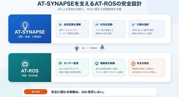 AIの頭脳と実機の神経系を分離した安全設計「AT-ROS」を発表 アトラックラボ