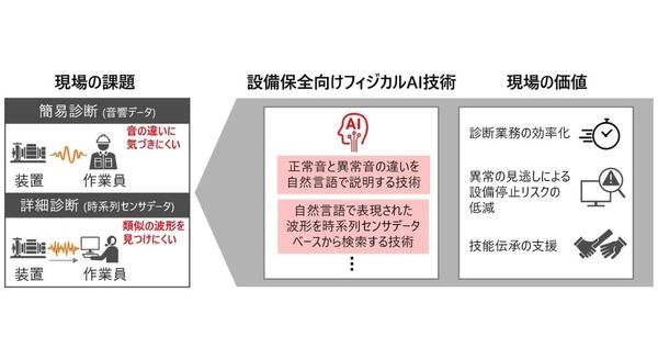 日立製作所が設備保全向けフィジカルAIを開発、音や振動を自然言語で解析し異常診断を効率化