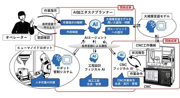 三菱電機、ヒューマノイドとCNC工作機械がフィジカルAIで連携する加工システムを開発 JIMTOF2026でデモ展示予定