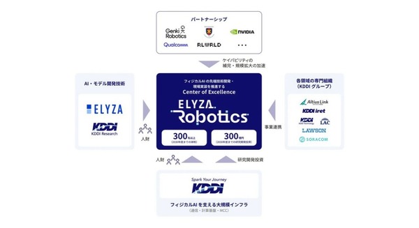 KDDIとELYZA、フィジカルAI新会社「ELYZA Robotics」設立 2030年度までにロボット1,000台を現場導入へ
